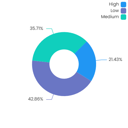 Donut Chart