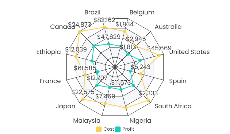 Multi Measure Radar