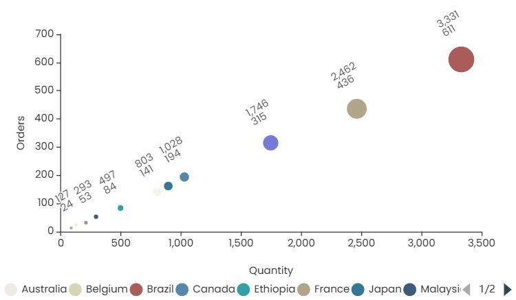 Scatter Chart