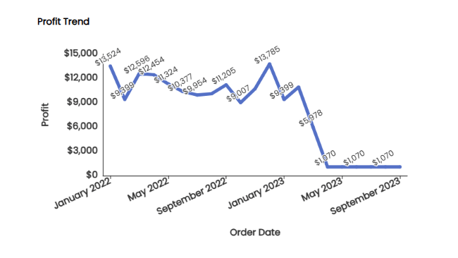 Line chart