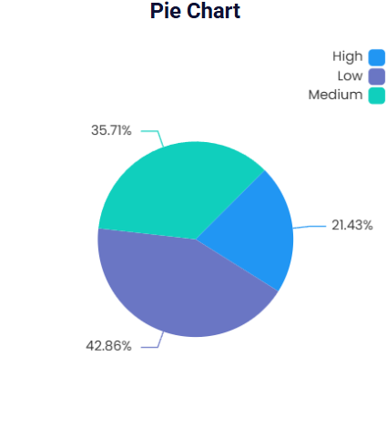 Pie chart